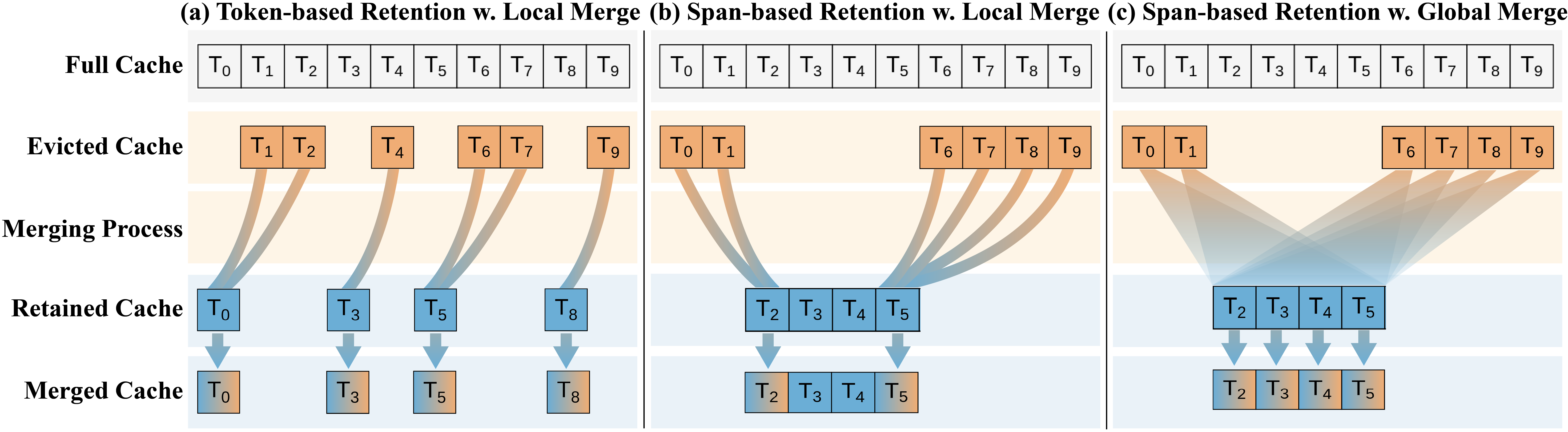 Illustration of GRKV global regression for KV cache compression