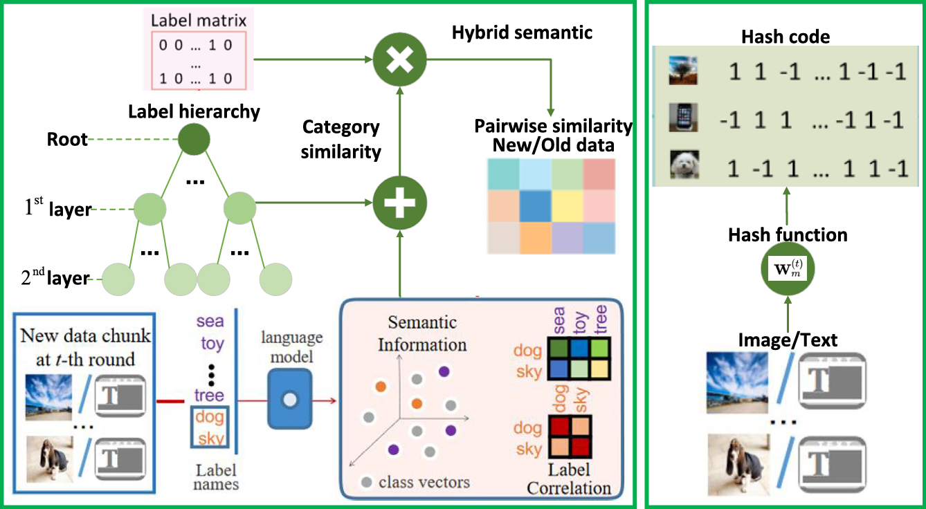 Overview of the OH-CMH method